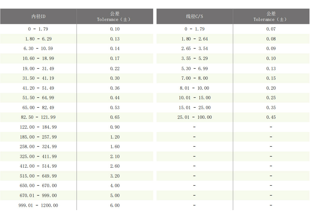 密封圈公差标准表